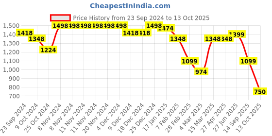 firstcry.com Vastramay Full Sleeves Solid Kurta & Bordered Foil Printed Dhoti With Dupatta Set - Gold vastramay Price History Graph from 23 Sep 2024 to 13 Oct 2025