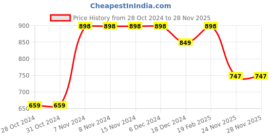 firstcry.com Vastramay Full Sleeves Solid Kurta & Dhoti Set - Black & Gold vastramay Price History Graph from 28 Oct 2024 to 27 Nov 2025