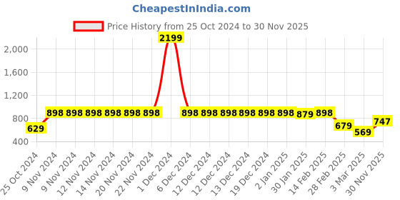 firstcry.com Vastramay Full Sleeves Solid Kurta & Dhoti Set - Navy Blue & Gold vastramay Price History Graph from 25 Oct 2024 to 30 Nov 2025