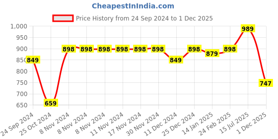 firstcry.com Vastramay Full Sleeves Solid Kurta & Dhoti Set - Rose Gold & Maroon vastramay Price History Graph from 24 Sep 2024 to 1 Dec 2025