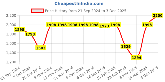firstcry.com Vastramay Full Sleeves Solid Kurta & Dhoti With Damask Motif Printed Nehru Jacket - Maroon & Rose Gold vastramay Price History Graph from 21 Sep 2024 to 3 Dec 2025