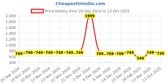 firstcry.com Vastramay Full Sleeves Solid Kurta & Pajama Set - Cream vastramay Price History Graph from 26 Sep 2024 to 13 Oct 2025