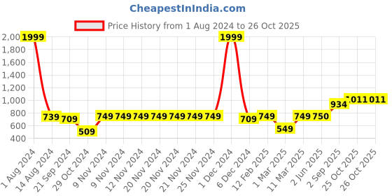 firstcry.com Vastramay Full Sleeves Solid Kurta & Pajama Set - Cream vastramay Price History Graph from 1 Aug 2024 to 26 Oct 2025