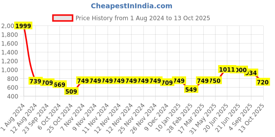 firstcry.com Vastramay Full Sleeves Solid Kurta & Pajama Set - Cream vastramay Price History Graph from 1 Aug 2024 to 13 Oct 2025