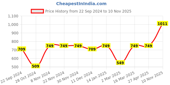 firstcry.com Vastramay Full Sleeves Solid Kurta & Pajama Set - Cream vastramay Price History Graph from 22 Sep 2024 to 10 Nov 2025