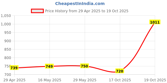 firstcry.com Vastramay Full Sleeves Solid Kurta & Pajama Set - Cream vastramay Price History Graph from 29 Apr 2025 to 17 Oct 2025