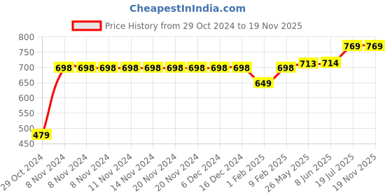 firstcry.com Vastramay Full Sleeves Solid Kurta & Pajama Set - Cyan vastramay Price History Graph from 29 Oct 2024 to 19 Nov 2025