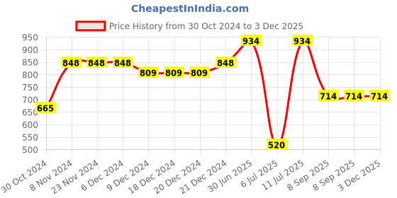 firstcry.com Vastramay Full Sleeves Solid Kurta & Pajama Set - Green vastramay Price History Graph from 30 Oct 2024 to 3 Dec 2025