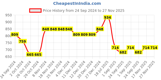 firstcry.com Vastramay Full Sleeves Solid Kurta & Pajama Set - Green vastramay Price History Graph from 24 Sep 2024 to 27 Nov 2025
