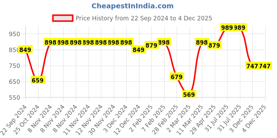 firstcry.com Vastramay Full Sleeves Solid Kurta & Pajama Set - White & Rose Gold vastramay Price History Graph from 22 Sep 2024 to 4 Dec 2025