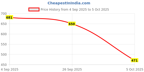 firstcry.com Vastramay Full Sleeves Solid Kurta & Pajama Set - Yellow vastramay Price History Graph from 4 Sep 2025 to 5 Oct 2025