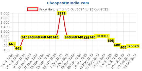firstcry.com Vastramay Full Sleeves Solid Kurta And Pyjama - Black vastramay Price History Graph from 3 Oct 2024 to 13 Oct 2025