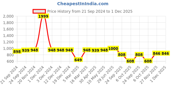 firstcry.com Vastramay Full Sleeves Solid Kurta And Pyjama - Black vastramay Price History Graph from 21 Sep 2024 to 30 Nov 2025