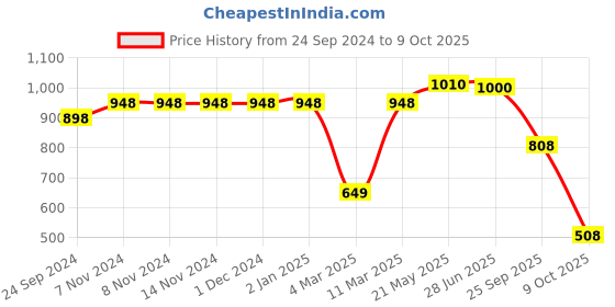 firstcry.com Vastramay Full Sleeves Solid Kurta And Pyjama - Black vastramay Price History Graph from 24 Sep 2024 to 9 Oct 2025