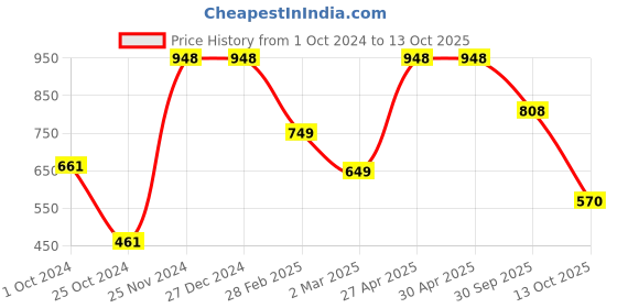 firstcry.com Vastramay Full Sleeves Solid Kurta And Pyjama - Black vastramay Price History Graph from 1 Oct 2024 to 13 Oct 2025