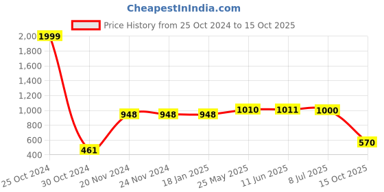firstcry.com Vastramay Full Sleeves Solid Kurta And Pyjama - Black vastramay Price History Graph from 25 Oct 2024 to 15 Oct 2025