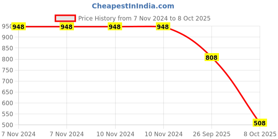 firstcry.com Vastramay Full Sleeves Solid Kurta And Pyjama - Black vastramay Price History Graph from 7 Nov 2024 to 8 Oct 2025
