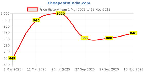 firstcry.com Vastramay Full Sleeves Solid Kurta And Pyjama - Black vastramay Price History Graph from 1 Mar 2025 to 15 Nov 2025
