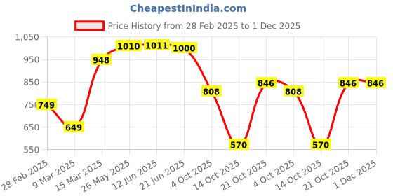 firstcry.com Vastramay Full Sleeves Solid Kurta And Pyjama - Black vastramay Price History Graph from 28 Feb 2025 to 1 Dec 2025