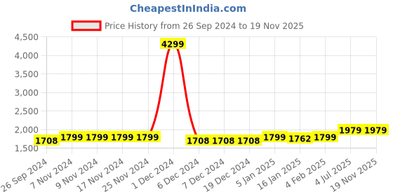 firstcry.com Vastramay Full Sleeves Solid Kurta & Pyjama With Blocks Foil Printed Nehru Jacket - Golden vastramay Price History Graph from 26 Sep 2024 to 19 Nov 2025