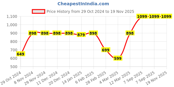 firstcry.com Vastramay Full Sleeves Solid Kurta & Pyjama With Cap - White vastramay Price History Graph from 29 Oct 2024 to 19 Nov 2025