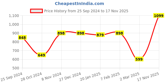 firstcry.com Vastramay Full Sleeves Solid Kurta & Pyjama With Cap - White vastramay Price History Graph from 25 Sep 2024 to 17 Nov 2025
