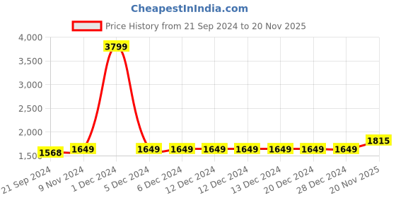 firstcry.com Vastramay Full Sleeves Solid Kurta & Pyjama With Damask Motif Printed Nehru Jacket - Black & Cream vastramay Price History Graph from 21 Sep 2024 to 20 Nov 2025