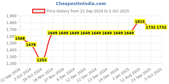 firstcry.com Vastramay Full Sleeves Solid Kurta & Pyjama With Damask Motif Printed Nehru Jacket - Rose Gold & Black vastramay Price History Graph from 22 Sep 2024 to 5 Oct 2025