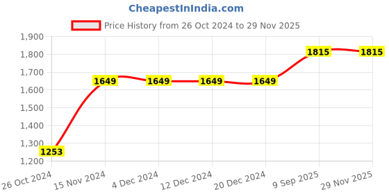 firstcry.com Vastramay Full Sleeves Solid Kurta & Pyjama With Damask Motif Printed Nehru Jacket - Rose Gold & Black vastramay Price History Graph from 26 Oct 2024 to 28 Nov 2025