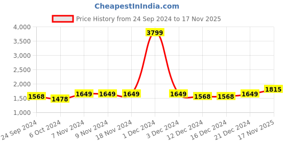 firstcry.com Vastramay Full Sleeves Solid Kurta & Pyjama With Damask Motif Printed Nehru Jacket - Rose Gold & Blue vastramay Price History Graph from 24 Sep 2024 to 17 Nov 2025