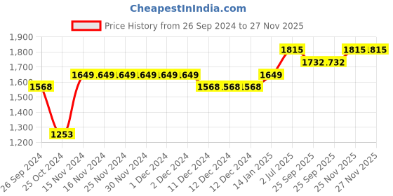 firstcry.com Vastramay Full Sleeves Solid Kurta & Pyjama With Damask Motif Printed Nehru Jacket - Rose Gold & Blue vastramay Price History Graph from 26 Sep 2024 to 26 Nov 2025