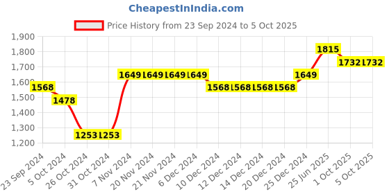 firstcry.com Vastramay Full Sleeves Solid Kurta & Pyjama With Damask Motif Printed Nehru Jacket - Rose Gold & Blue vastramay Price History Graph from 23 Sep 2024 to 5 Oct 2025