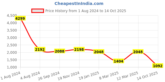 firstcry.com Vastramay Full Sleeves Solid Kurta & Pyjama With Sequin Embellished Floral Woven Designed Nehru Jacket - Cream & Maroon vastramay Price History Graph from 1 Aug 2024 to 14 Oct 2025