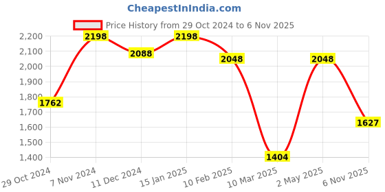 firstcry.com Vastramay Full Sleeves Solid Kurta & Pyjama With Sequin Embellished Floral Woven Designed Nehru Jacket - Cream & Maroon vastramay Price History Graph from 29 Oct 2024 to 6 Nov 2025