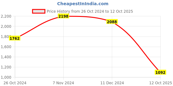 firstcry.com Vastramay Full Sleeves Solid Kurta & Pyjama With Sequin Embellished Floral Woven Designed Nehru Jacket - Cream & Maroon vastramay Price History Graph from 26 Oct 2024 to 12 Oct 2025