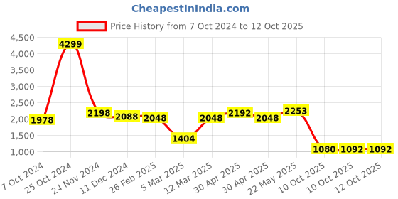 firstcry.com Vastramay Full Sleeves Solid Kurta & Pyjama With Sequin Embellished Floral Woven Designed Nehru Jacket - Cream & Maroon vastramay Price History Graph from 7 Oct 2024 to 11 Oct 2025