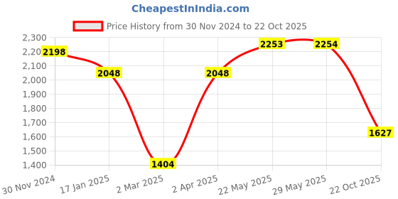 firstcry.com Vastramay Full Sleeves Solid Kurta & Pyjama With Sequin Embellished Floral Woven Designed Nehru Jacket - Cream & Navy Blue vastramay Price History Graph from 30 Nov 2024 to 22 Oct 2025