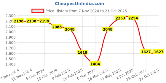 firstcry.com Vastramay Full Sleeves Solid Kurta & Pyjama With Sequin Embellished Floral Woven Designed Nehru Jacket - Cream & Navy Blue vastramay Price History Graph from 7 Nov 2024 to 20 Oct 2025