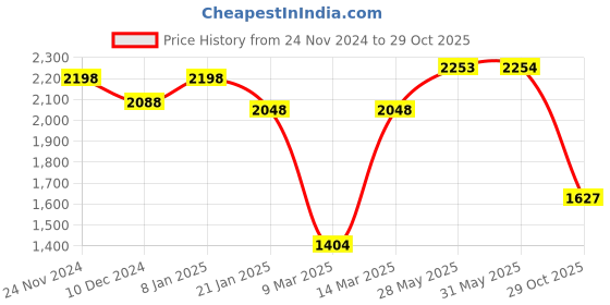firstcry.com Vastramay Full Sleeves Solid Kurta & Pyjama With Sequin Embellished Floral Woven Designed Nehru Jacket - Cream & Navy Blue vastramay Price History Graph from 24 Nov 2024 to 29 Oct 2025