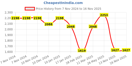 firstcry.com Vastramay Full Sleeves Solid Kurta & Pyjama With Sequin Embellished Floral Woven Designed Nehru Jacket - Golden & Maroon vastramay Price History Graph from 7 Nov 2024 to 16 Nov 2025