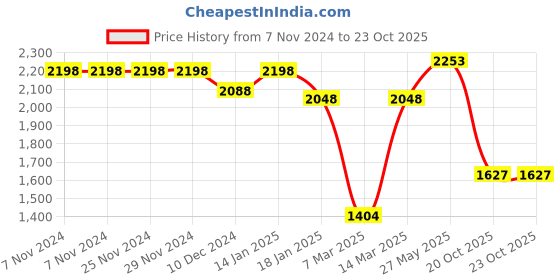 firstcry.com Vastramay Full Sleeves Solid Kurta & Pyjama With Sequin Embellished Floral Woven Designed Nehru Jacket - Golden & Maroon vastramay Price History Graph from 7 Nov 2024 to 22 Oct 2025