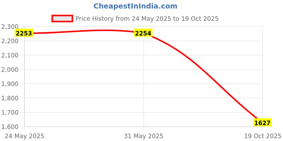 firstcry.com Vastramay Full Sleeves Solid Kurta & Pyjama With Sequin Embellished Floral Woven Designed Nehru Jacket - Golden & Maroon vastramay Price History Graph from 24 May 2025 to 19 Oct 2025