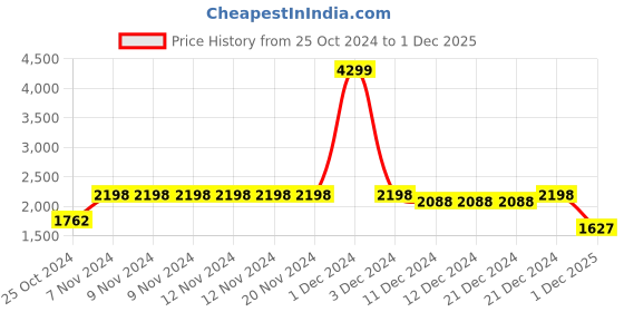 firstcry.com Vastramay Full Sleeves Solid Kurta & Pyjama With Sequin Embellished Floral Woven Designed Nehru Jacket - Golden and Navy Blue vastramay Price History Graph from 25 Oct 2024 to 1 Dec 2025