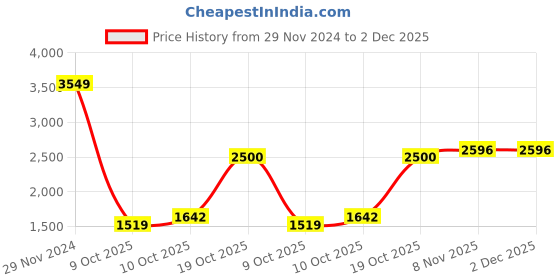 firstcry.com Vastramay Full Sleeves Solid Kurta & Pyjama With Thread & Mirror Work Detailed Sherwani Set - Black vastramay Price History Graph from 29 Nov 2024 to 2 Dec 2025