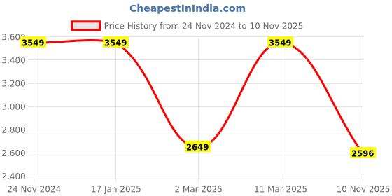 firstcry.com Vastramay Full Sleeves Solid Kurta & Pyjama With Thread & Mirror Work Detailed Sherwani Set - Black vastramay Price History Graph from 24 Nov 2024 to 10 Nov 2025