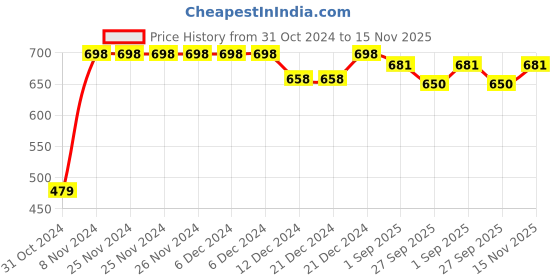 firstcry.com Vastramay Full Sleeves Solid Kurta Pyjama Set -Blue And White vastramay Price History Graph from 31 Oct 2024 to 15 Nov 2025