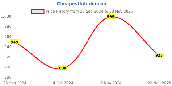 firstcry.com Vastramay Full Sleeves Solid Kurta Pyjama Set - White vastramay Price History Graph from 26 Sep 2024 to 20 Nov 2025