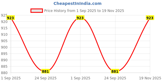 firstcry.com Vastramay Full Sleeves Solid Kurta Pyjama Set - White vastramay Price History Graph from 1 Sep 2025 to 19 Nov 2025