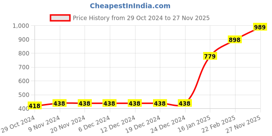 firstcry.com Vastramay Full Sleeves Solid Kurta With Pyjama - Blue & White vastramay Price History Graph from 29 Oct 2024 to 27 Nov 2025