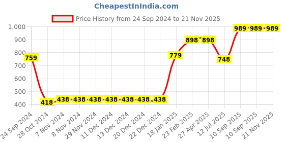 firstcry.com Vastramay Full Sleeves Solid Kurta With Pyjama - Blue & White vastramay Price History Graph from 24 Sep 2024 to 21 Nov 2025